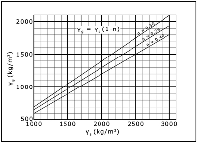 A graph showing the determination of the apparent density (γg) of a filled gabion, given the density (γs) of the fill material, and the porosity (n).